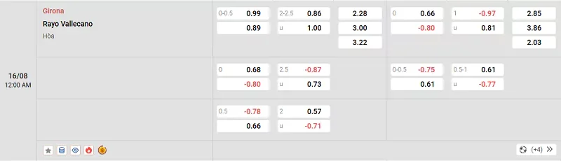 Tỷ lệ kèo trong trận đấu giữa Girona vs Vallecano