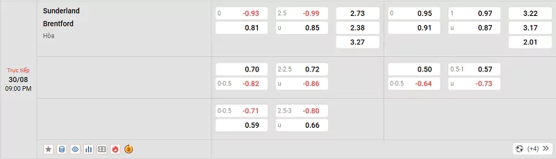 Tỷ lệ kèo trong trận đấu giữa Sunderland vs Brentford