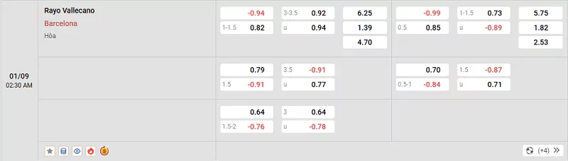 Tỷ lệ kèo trong trận đấu giữa Barcelona vs Vallecano